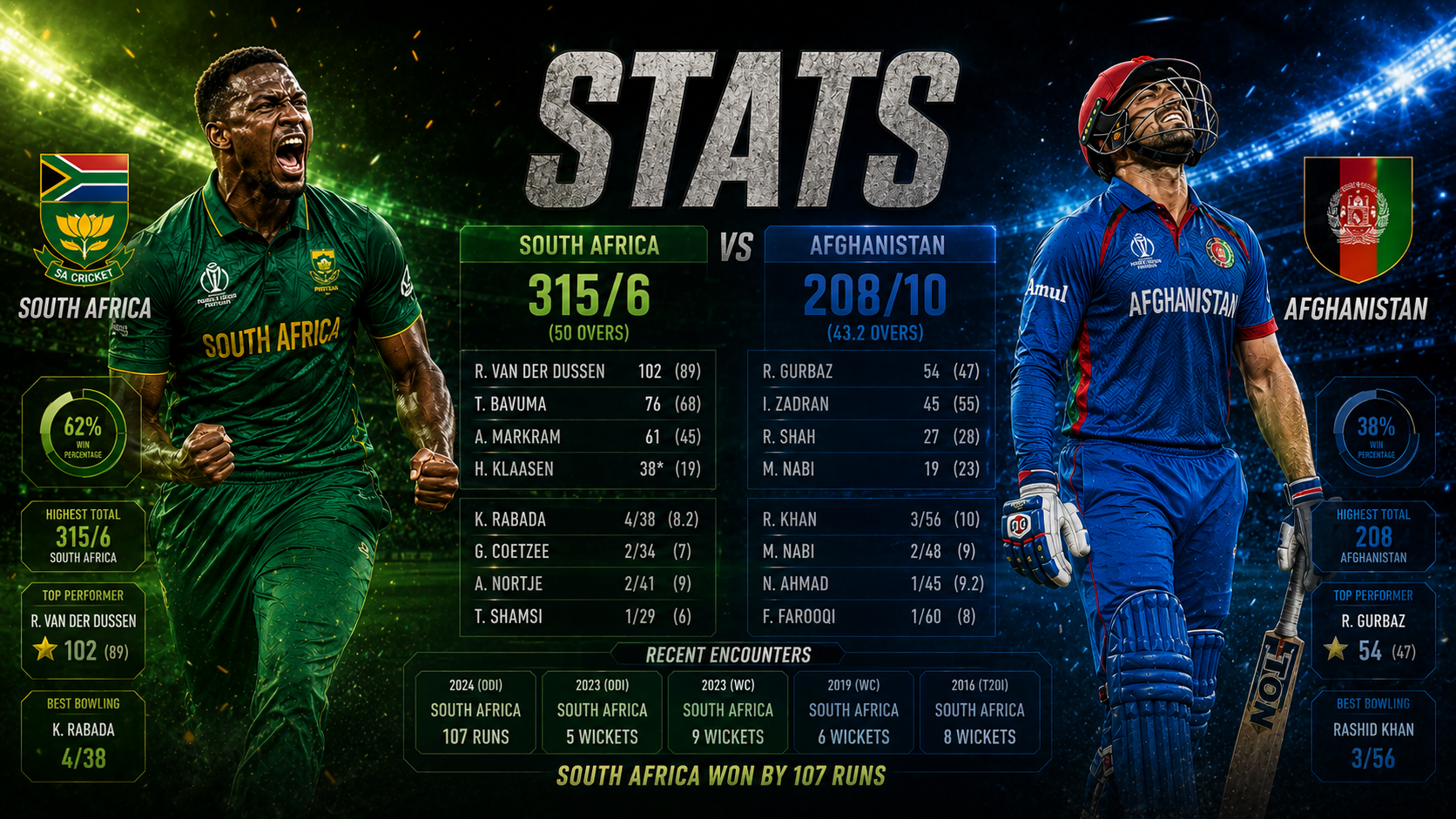 South Africa National Cricket Team vs Afghanistan National Cricket Team Stats